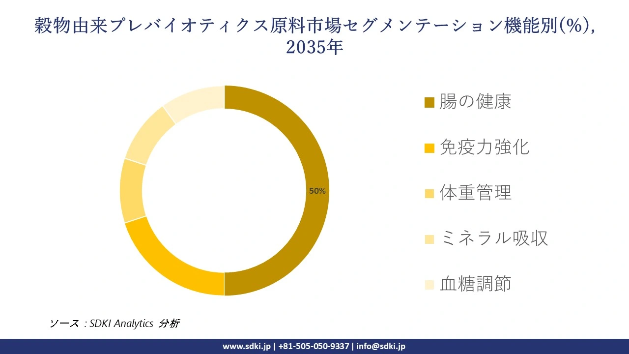 grain-sourced prebiotic ingredients segmentation survey